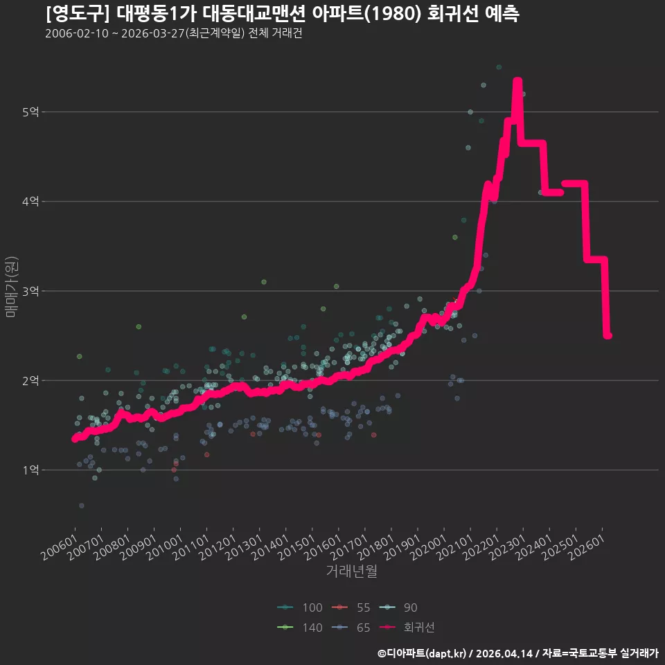 [영도구] 대평동1가 대동대교맨션 아파트(1980) 회귀선 예측
