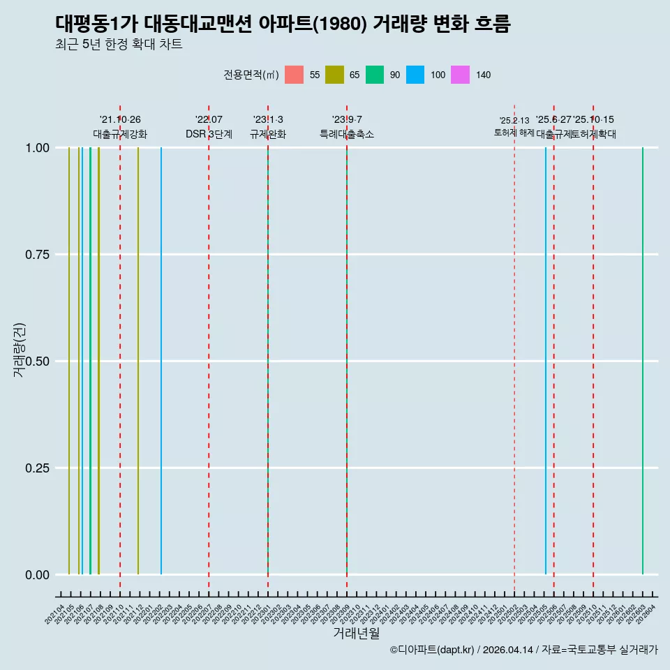 대평동1가 대동대교맨션 아파트(1980) 거래량 변화 흐름