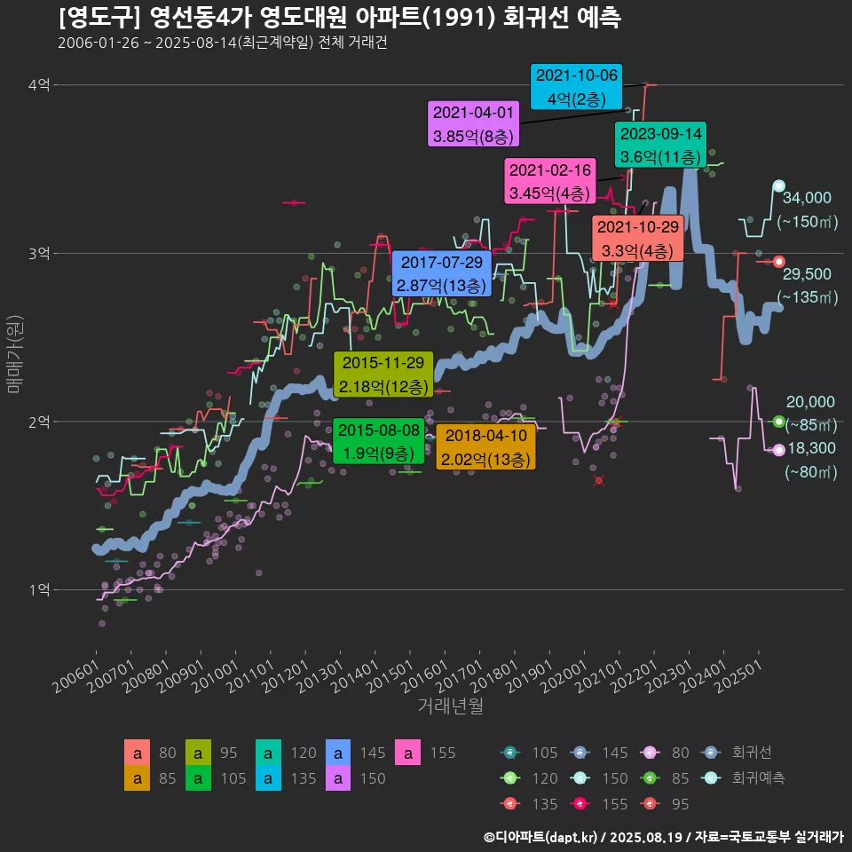 [영도구] 영선동4가 영도대원 아파트(1991) 회귀선 예측