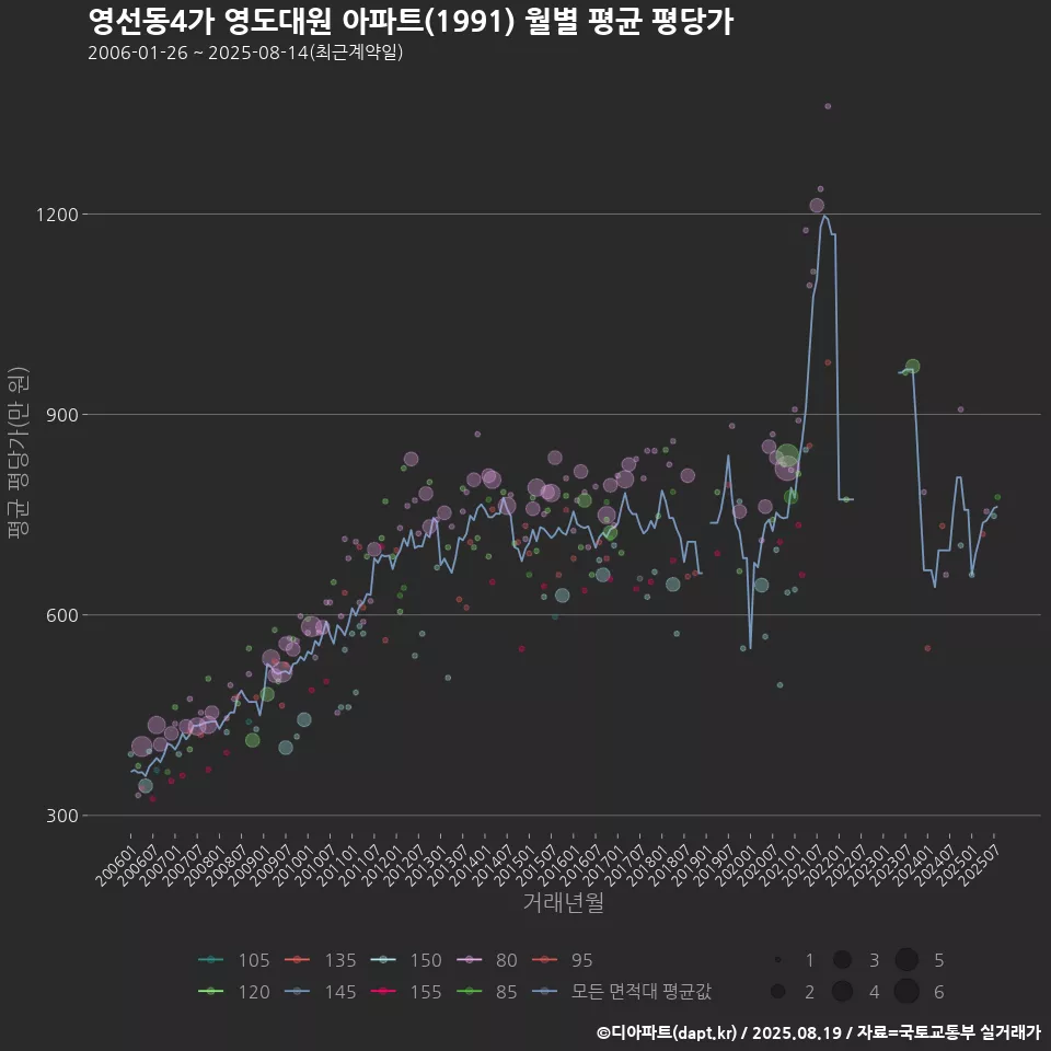 영선동4가 영도대원 아파트(1991) 월별 평균 평당가