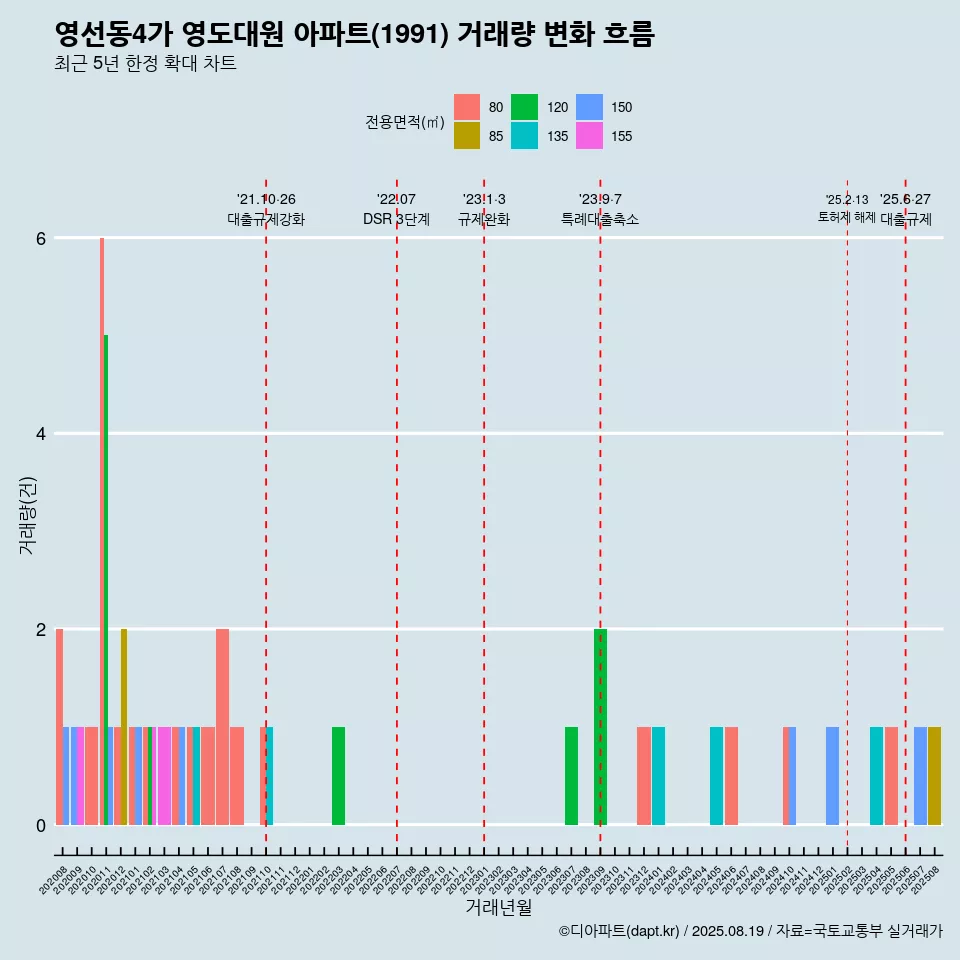 영선동4가 영도대원 아파트(1991) 거래량 변화 흐름