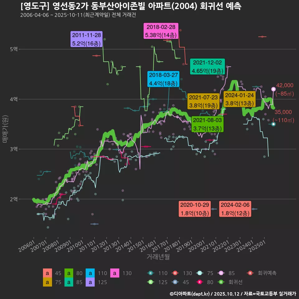 [영도구] 영선동2가 동부산아이존빌 아파트(2004) 회귀선 예측