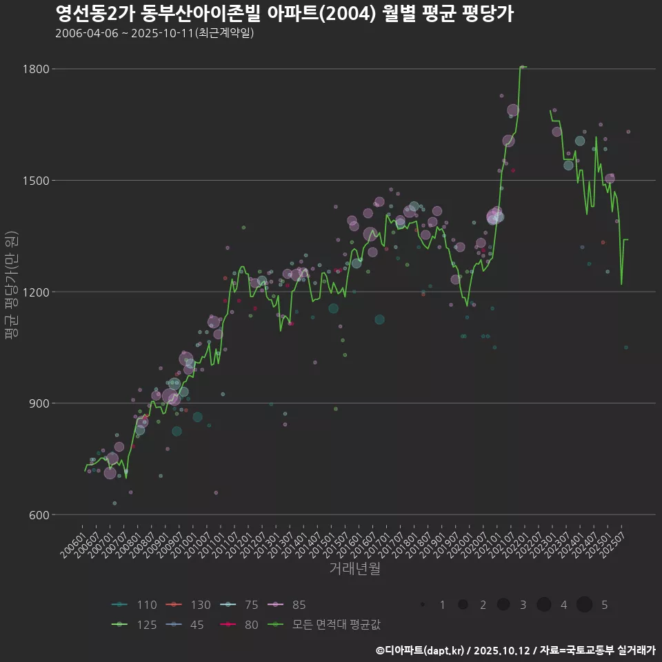 영선동2가 동부산아이존빌 아파트(2004) 월별 평균 평당가