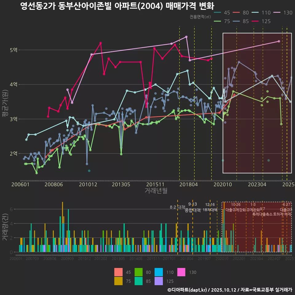 영선동2가 동부산아이존빌 아파트(2004) 매매가격 변화