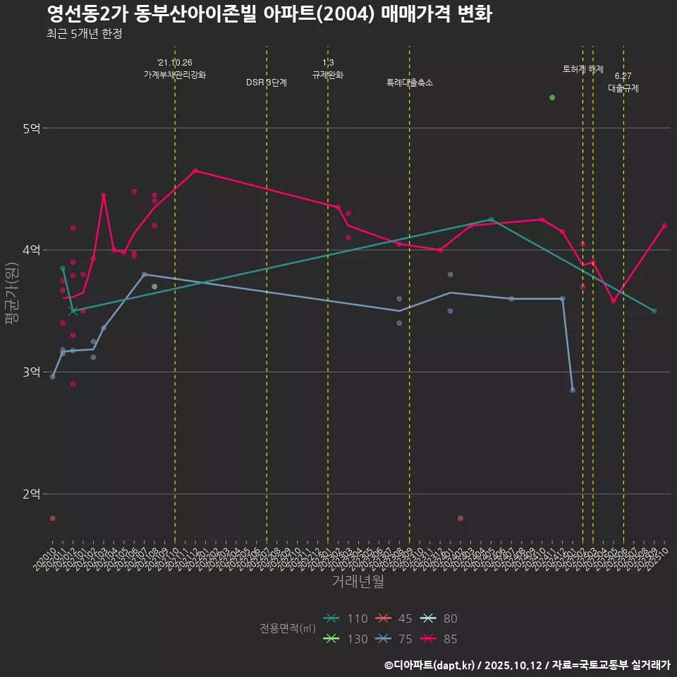 영선동2가 동부산아이존빌 아파트(2004) 매매가격 변화