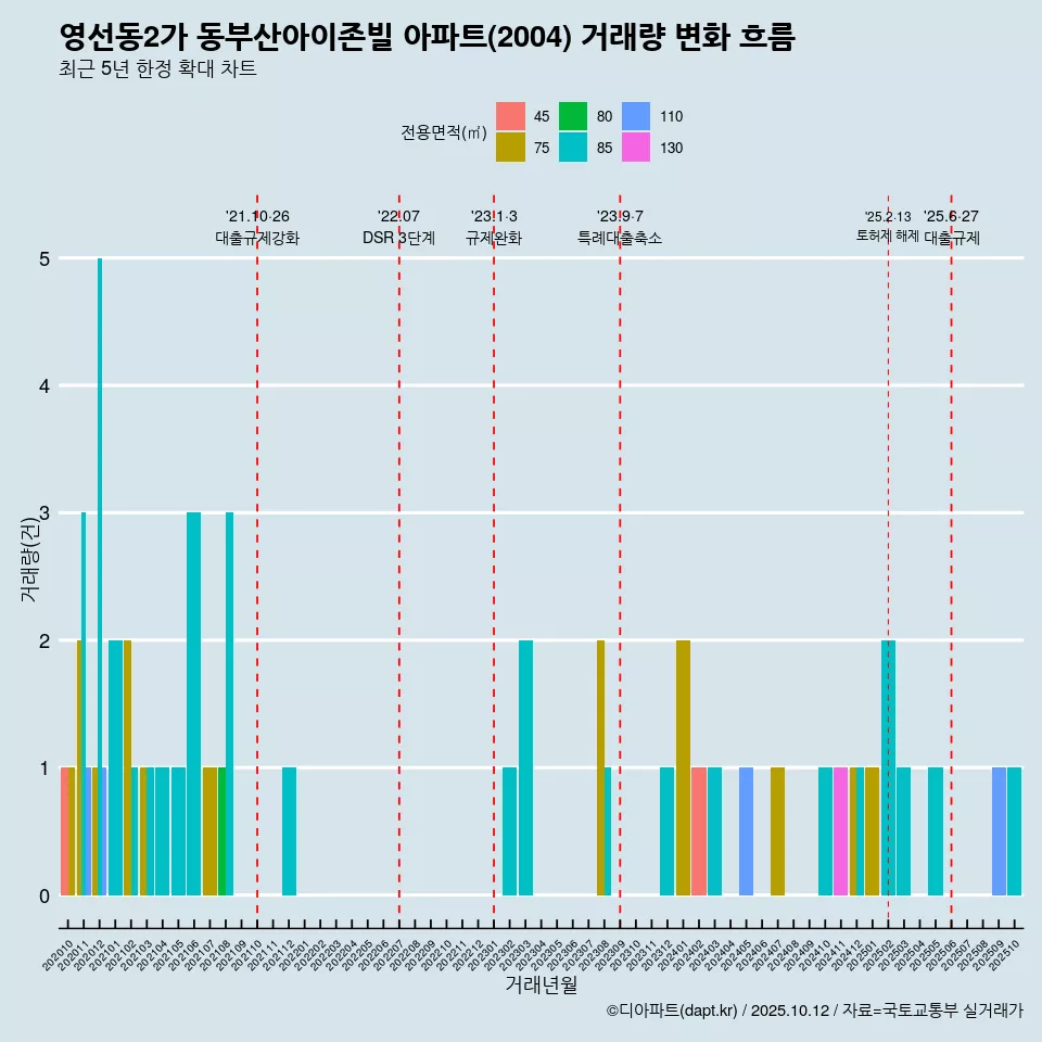 영선동2가 동부산아이존빌 아파트(2004) 거래량 변화 흐름