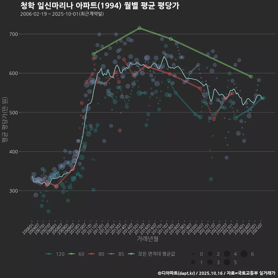 청학 일신마리나 아파트(1994) 월별 평균 평당가