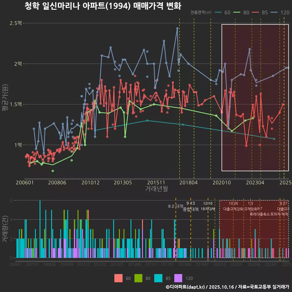청학 일신마리나 아파트(1994) 매매가격 변화