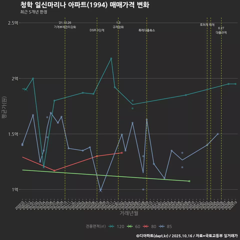 청학 일신마리나 아파트(1994) 매매가격 변화