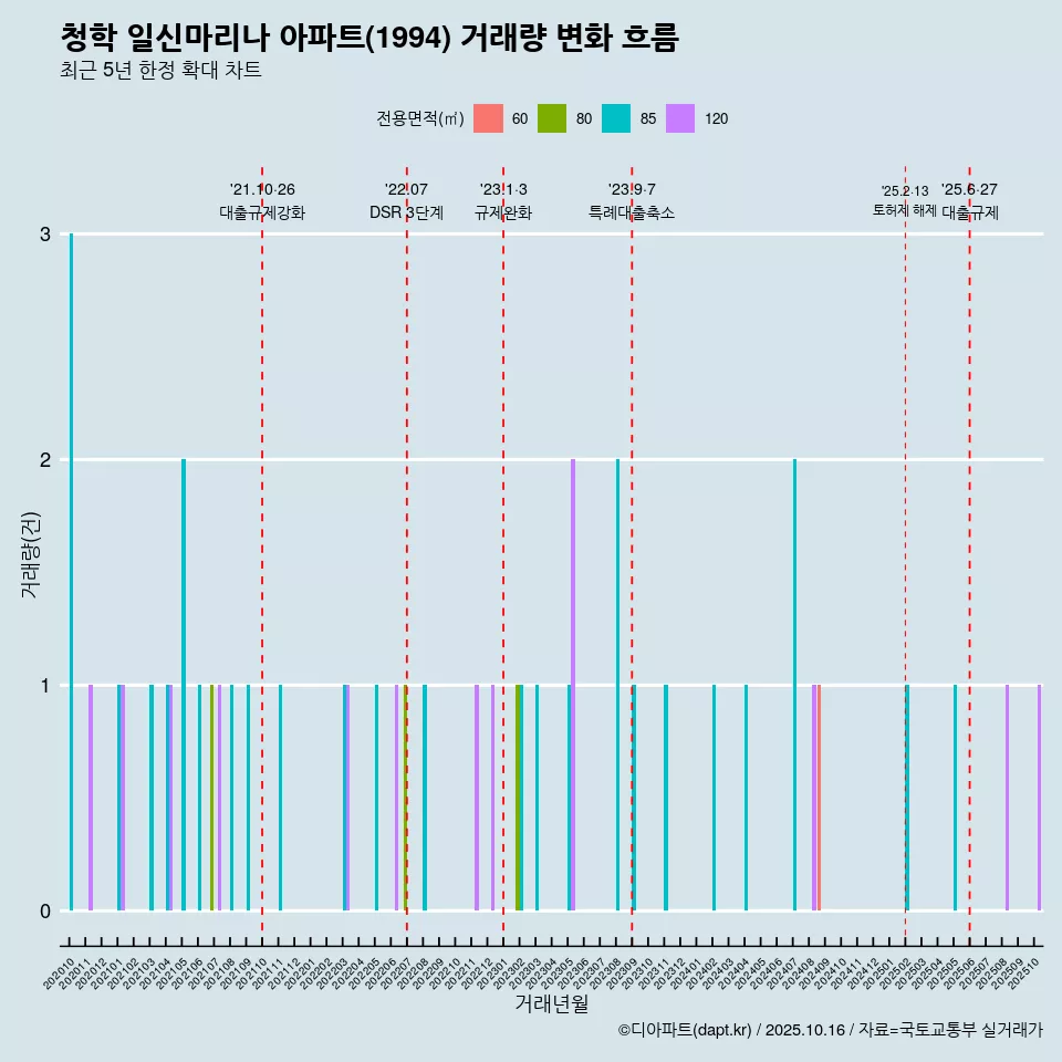 청학 일신마리나 아파트(1994) 거래량 변화 흐름