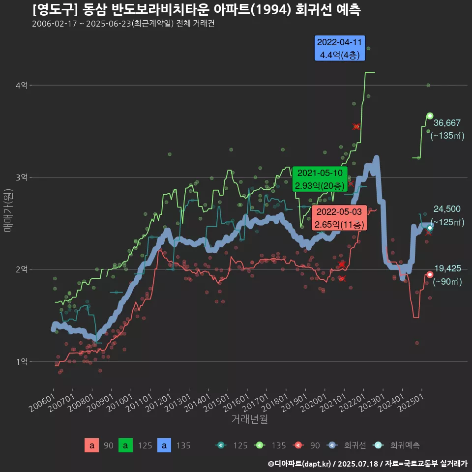 [영도구] 동삼 반도보라비치타운 아파트(1994) 회귀선 예측