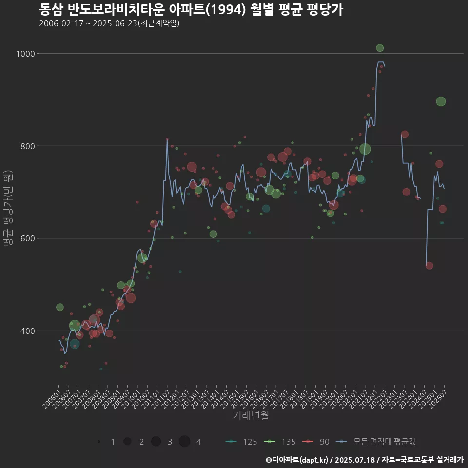 동삼 반도보라비치타운 아파트(1994) 월별 평균 평당가