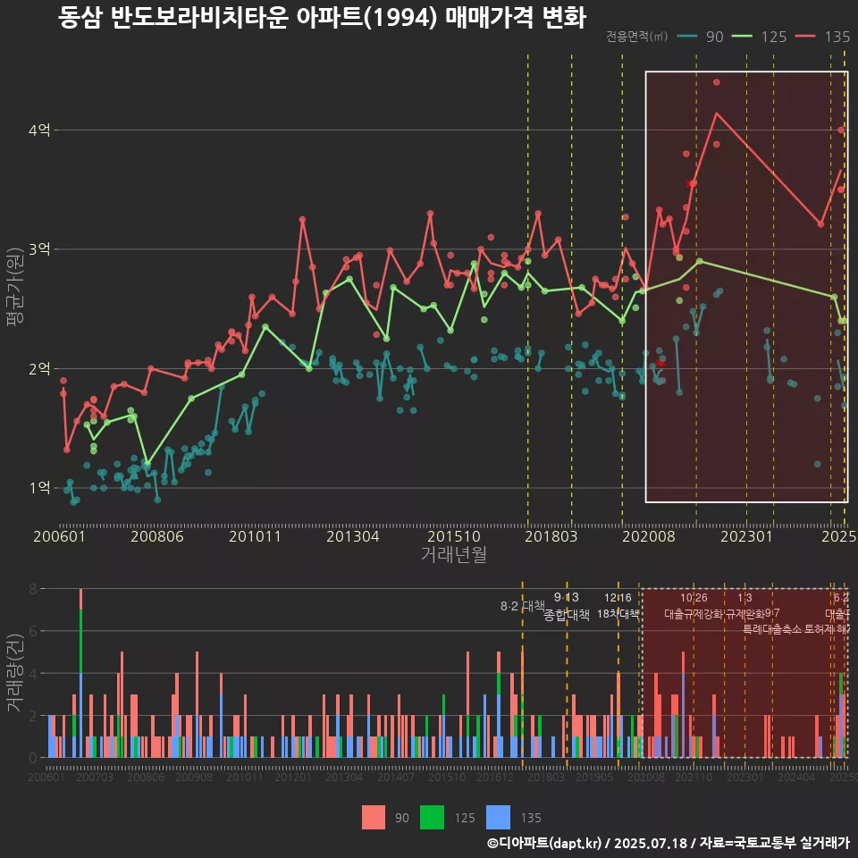 동삼 반도보라비치타운 아파트(1994) 매매가격 변화