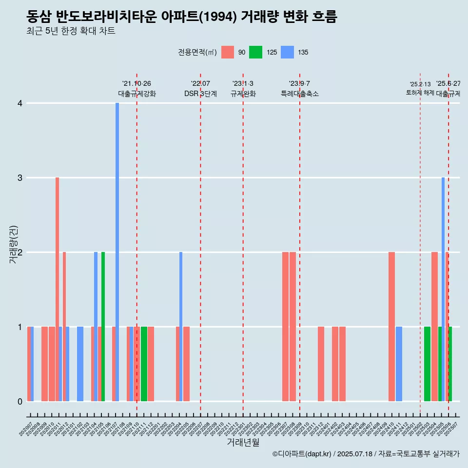 동삼 반도보라비치타운 아파트(1994) 거래량 변화 흐름