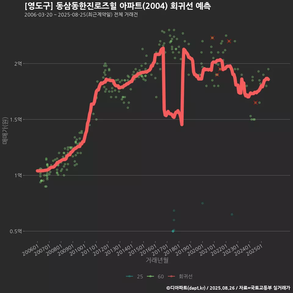 [영도구] 동삼동한진로즈힐 아파트(2004) 회귀선 예측
