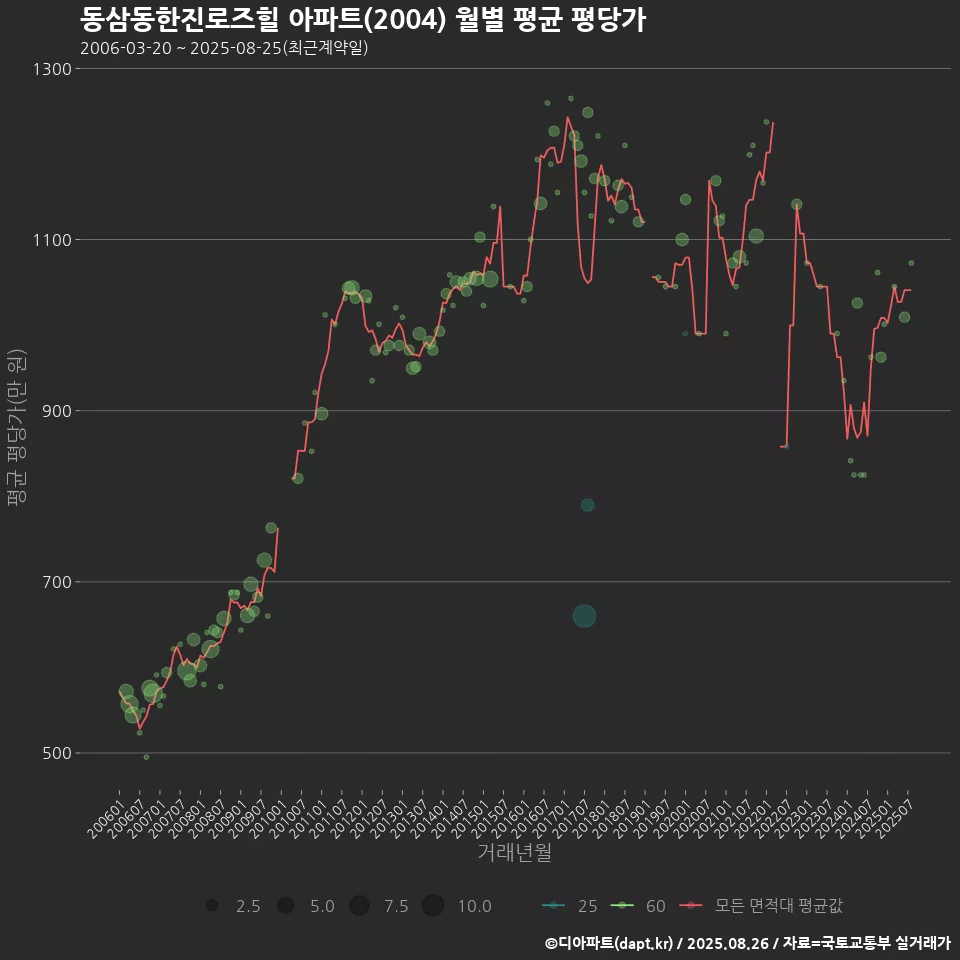 동삼동한진로즈힐 아파트(2004) 월별 평균 평당가