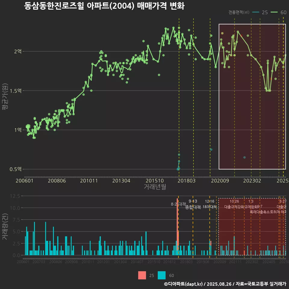동삼동한진로즈힐 아파트(2004) 매매가격 변화