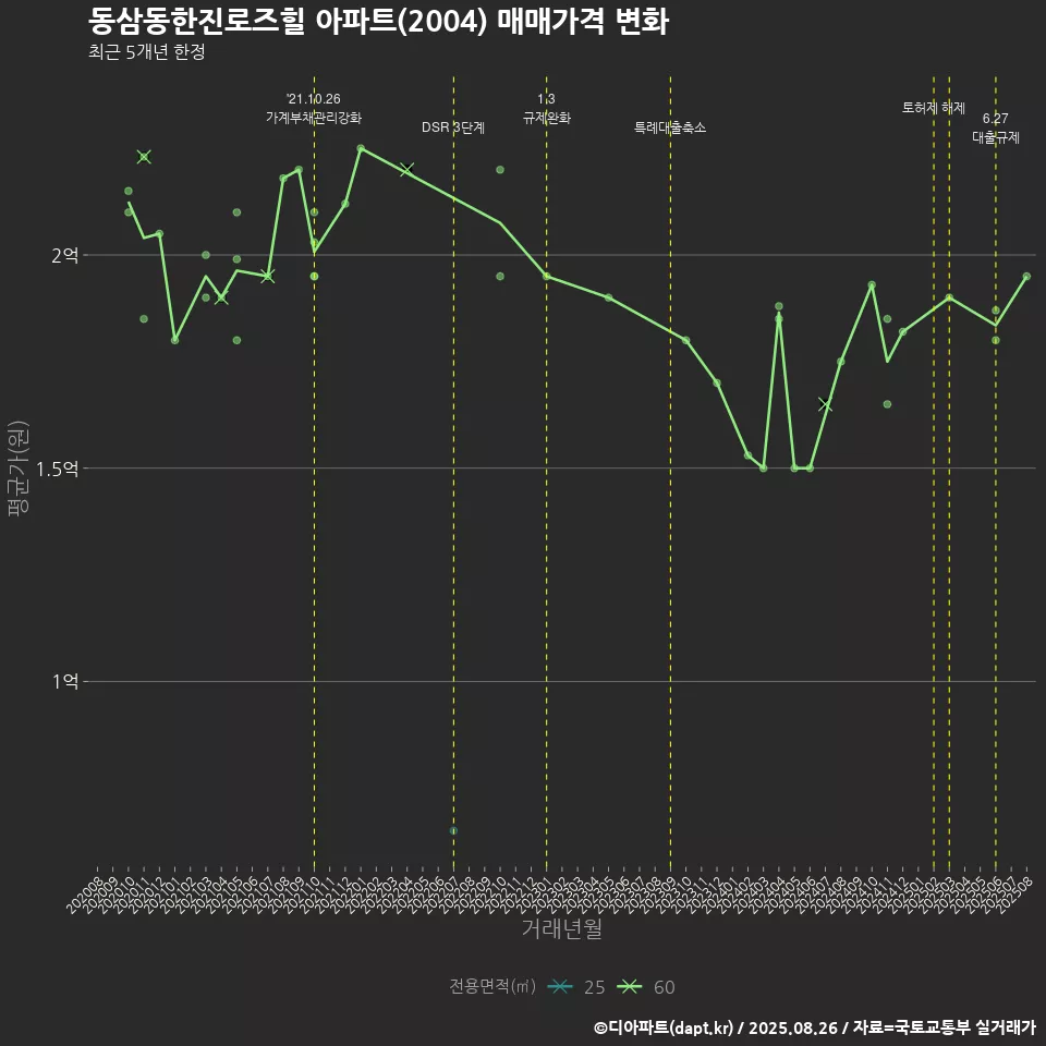 동삼동한진로즈힐 아파트(2004) 매매가격 변화