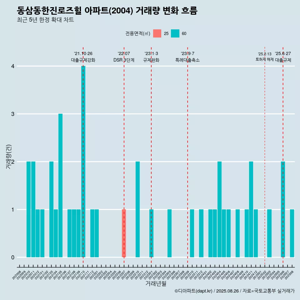 동삼동한진로즈힐 아파트(2004) 거래량 변화 흐름