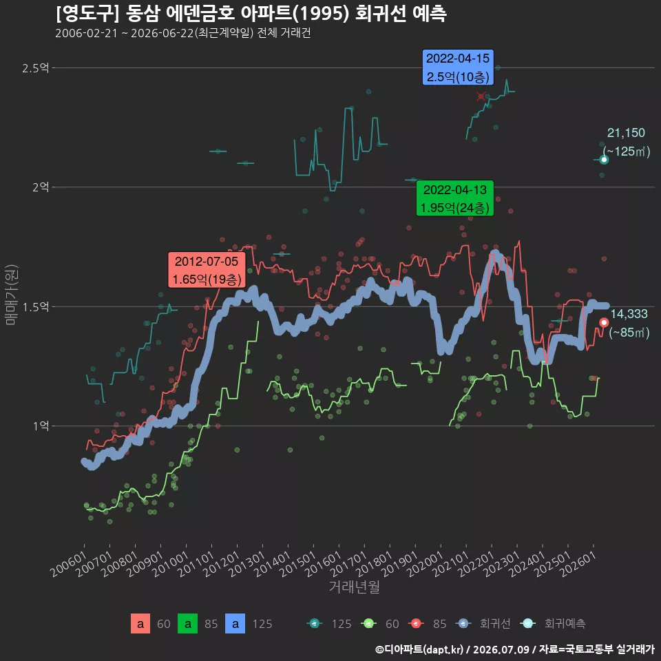 [영도구] 동삼 에덴금호 아파트(1995) 회귀선 예측