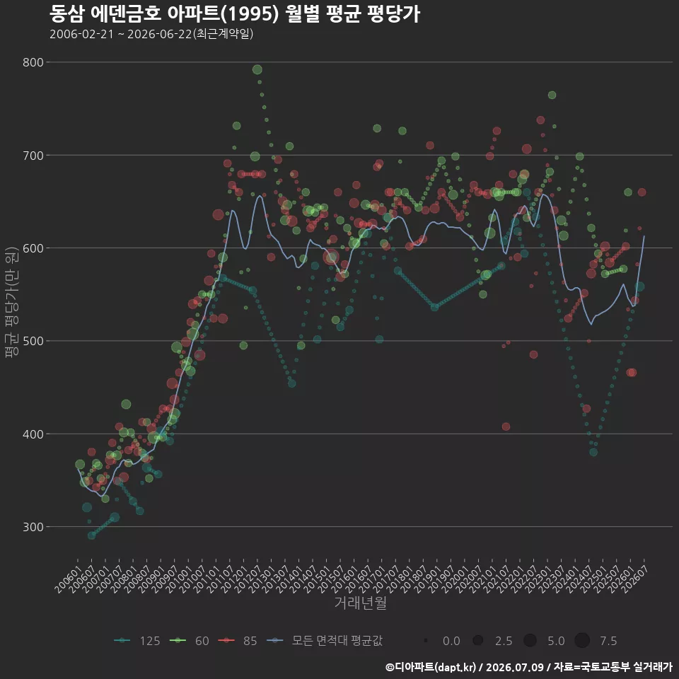 동삼 에덴금호 아파트(1995) 월별 평균 평당가