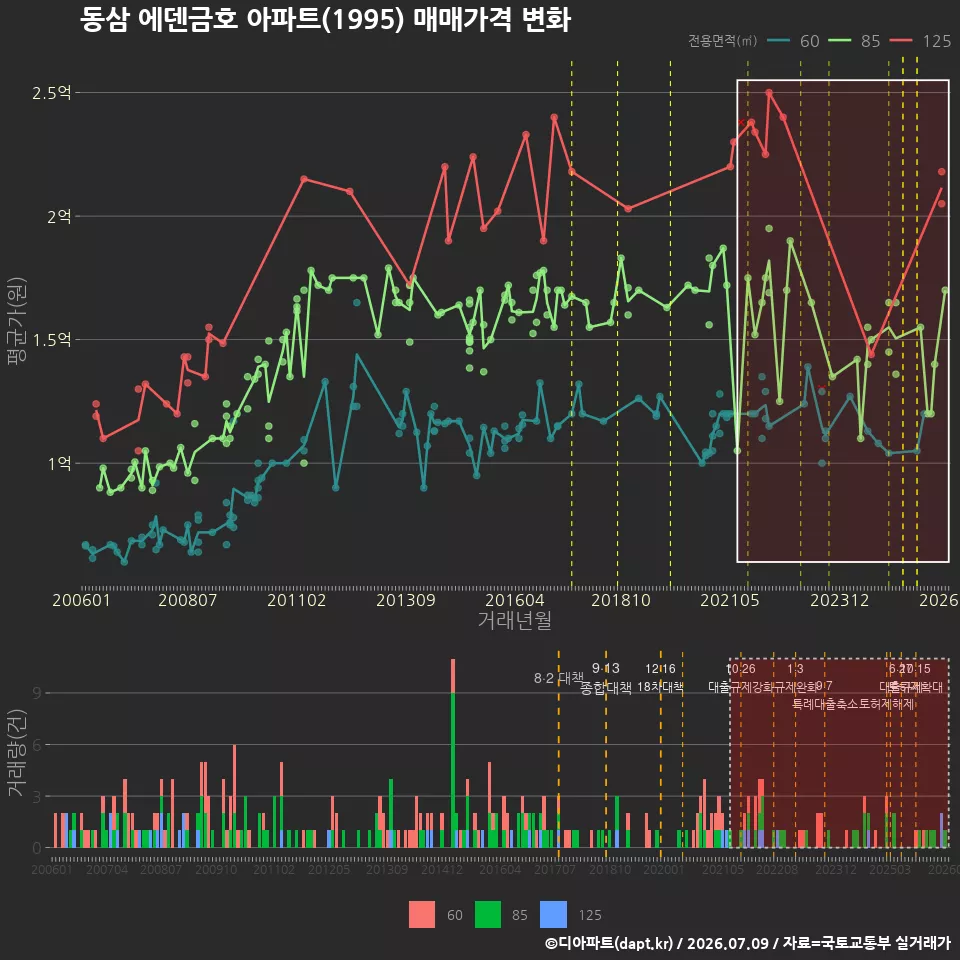 동삼 에덴금호 아파트(1995) 매매가격 변화