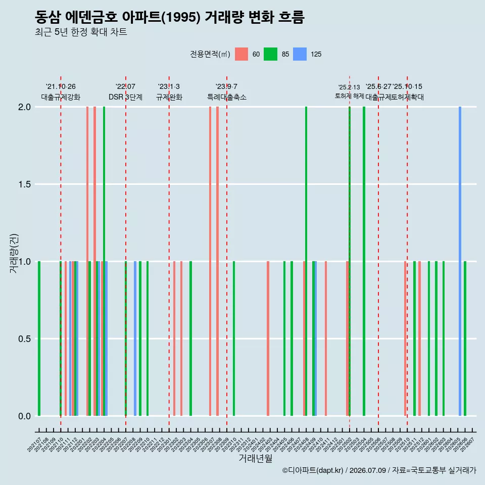 동삼 에덴금호 아파트(1995) 거래량 변화 흐름
