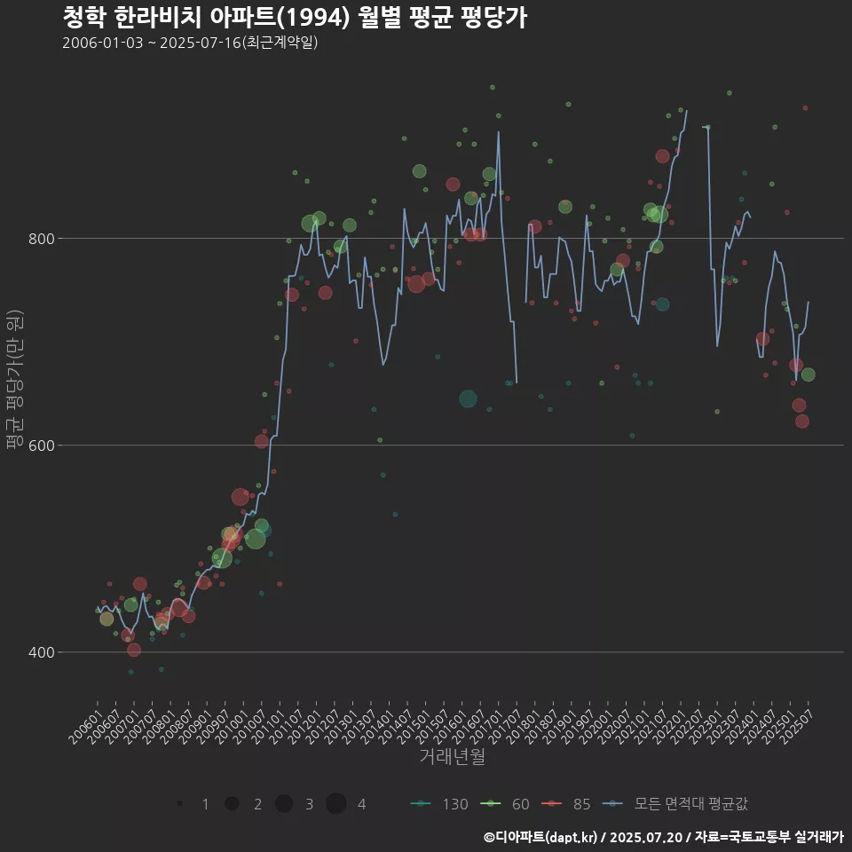 청학 한라비치 아파트(1994) 월별 평균 평당가