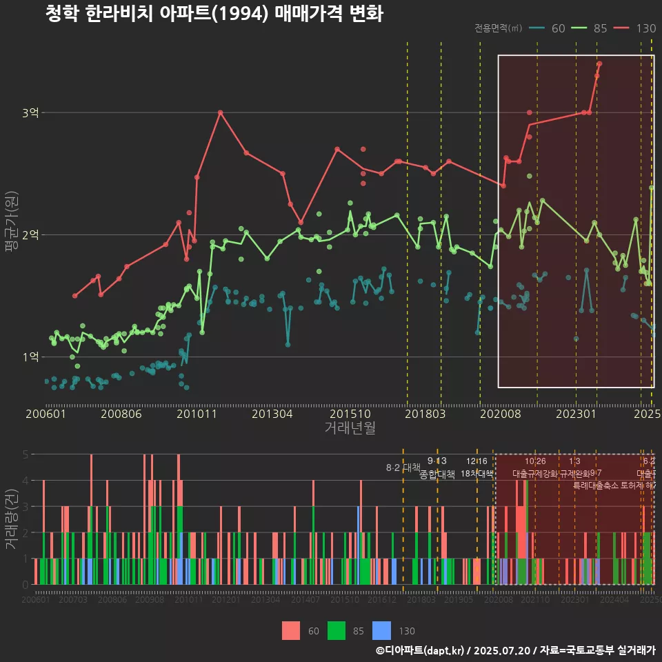 청학 한라비치 아파트(1994) 매매가격 변화