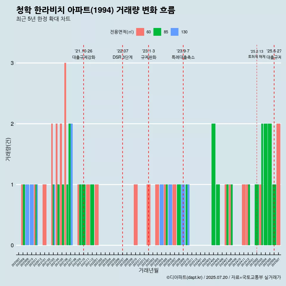 청학 한라비치 아파트(1994) 거래량 변화 흐름