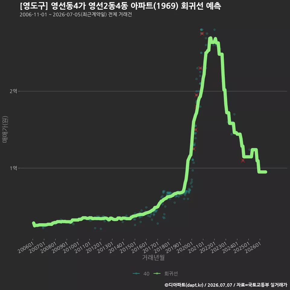 [영도구] 영선동4가 영선2동4동 아파트(1969) 회귀선 예측