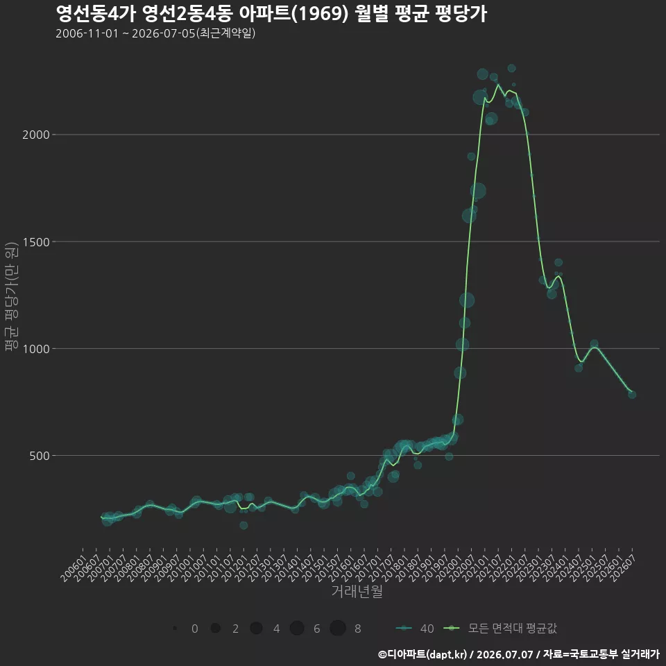 영선동4가 영선2동4동 아파트(1969) 월별 평균 평당가