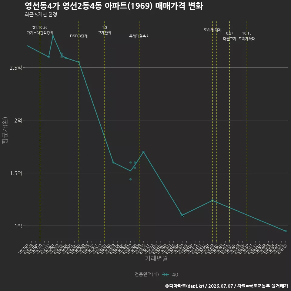 영선동4가 영선2동4동 아파트(1969) 매매가격 변화