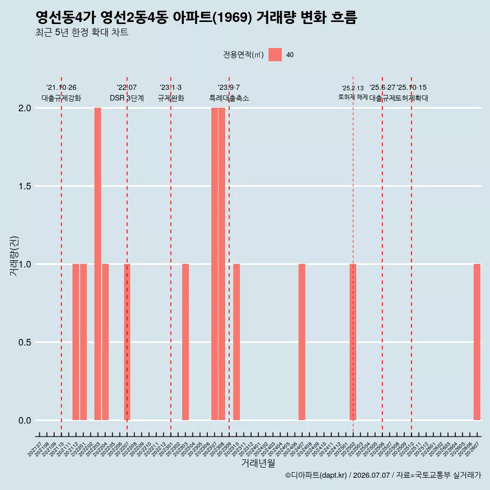 영선동4가 영선2동4동 아파트(1969) 거래량 변화 흐름