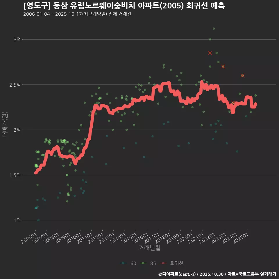 [영도구] 동삼 유림노르웨이숲비치 아파트(2005) 회귀선 예측