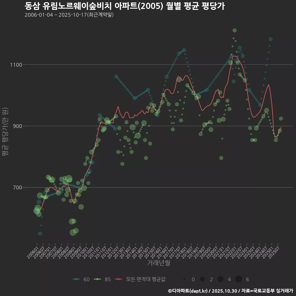 동삼 유림노르웨이숲비치 아파트(2005) 월별 평균 평당가