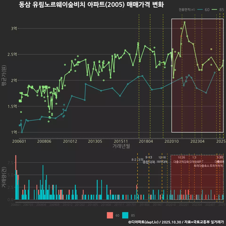 동삼 유림노르웨이숲비치 아파트(2005) 매매가격 변화