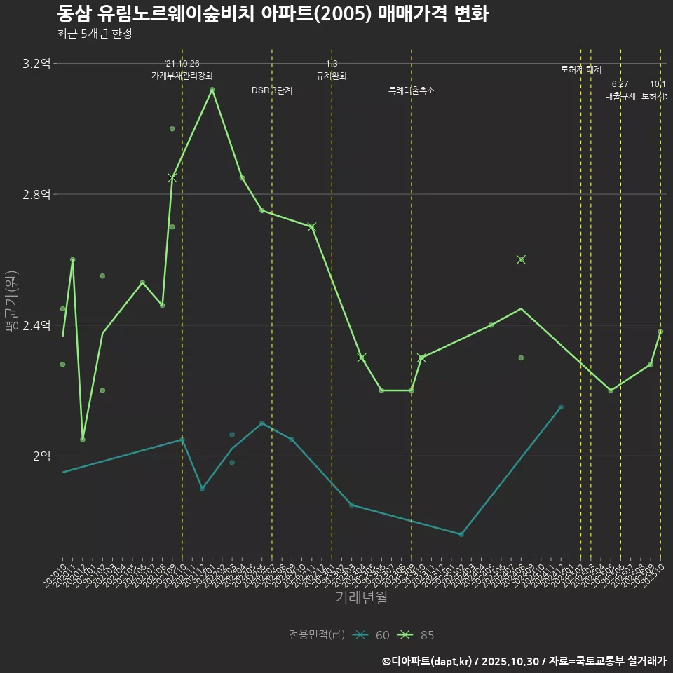 동삼 유림노르웨이숲비치 아파트(2005) 매매가격 변화