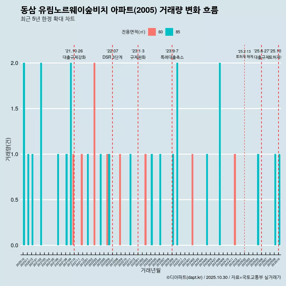 동삼 유림노르웨이숲비치 아파트(2005) 거래량 변화 흐름