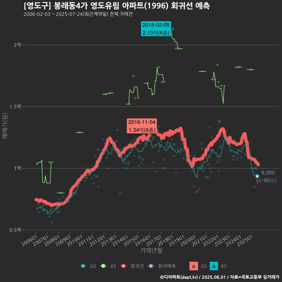 [영도구] 봉래동4가 영도유림 아파트(1996) 회귀선 예측