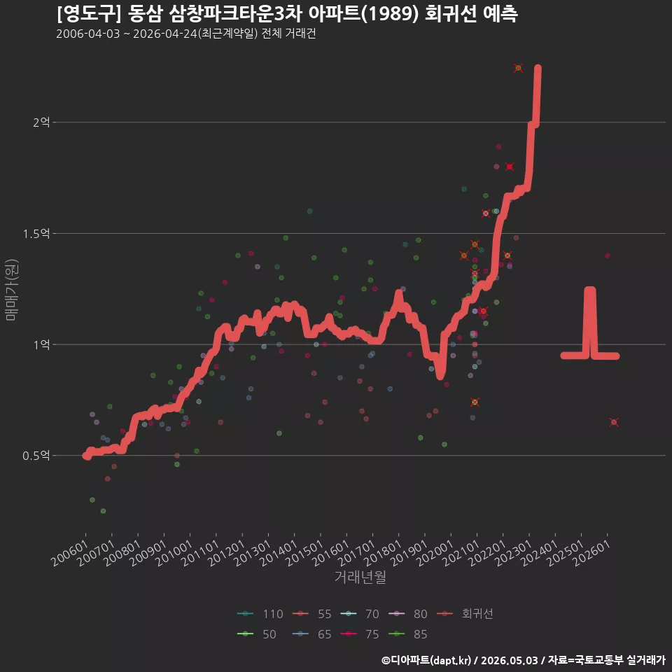 [영도구] 동삼 삼창파크타운3차 아파트(1989) 회귀선 예측