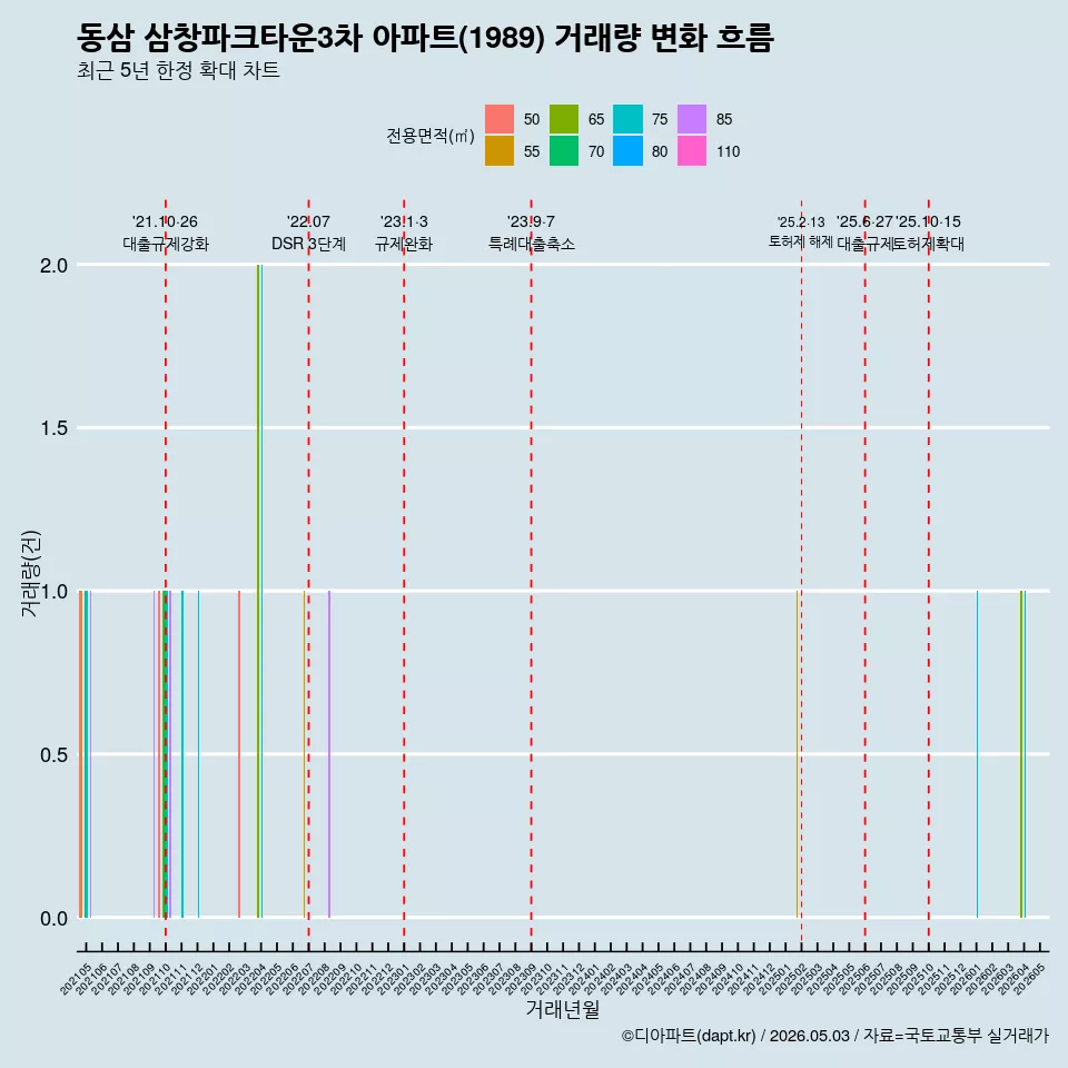 동삼 삼창파크타운3차 아파트(1989) 거래량 변화 흐름