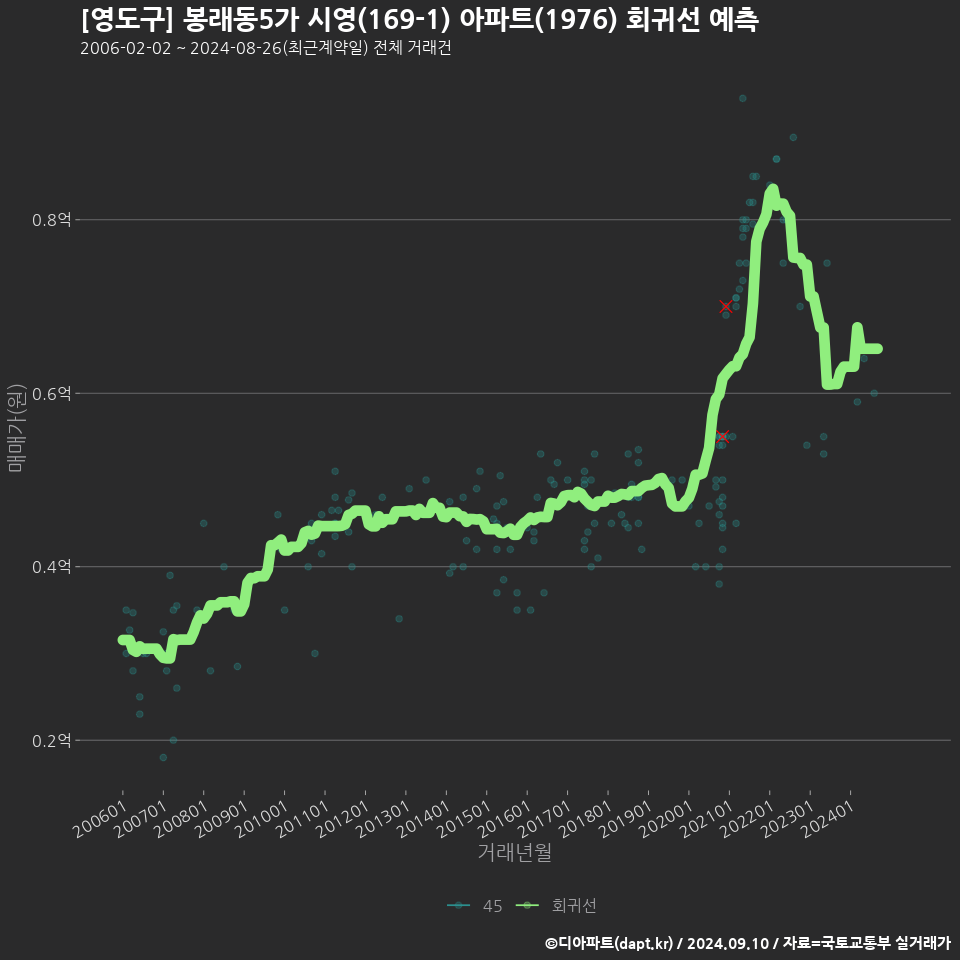 [영도구] 봉래동5가 시영(169-1) 아파트(1976) 회귀선 예측