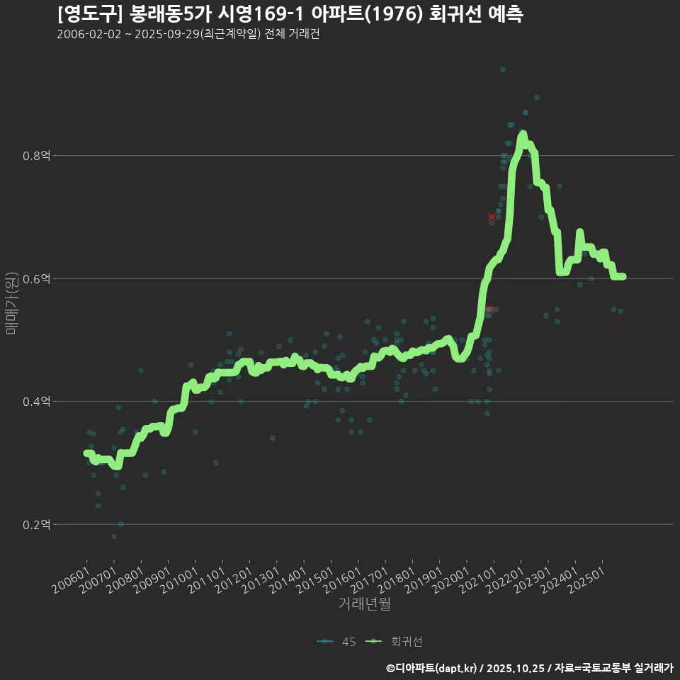 [영도구] 봉래동5가 시영169-1 아파트(1976) 회귀선 예측