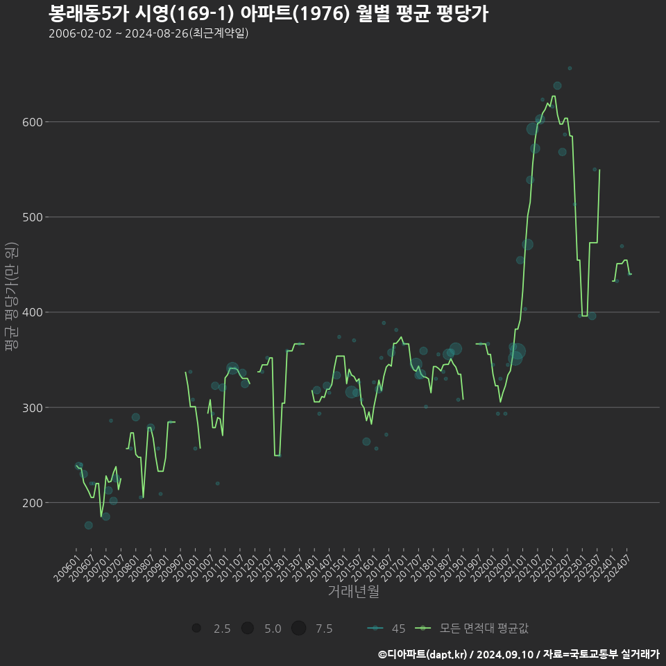 봉래동5가 시영(169-1) 아파트(1976) 월별 평균 평당가