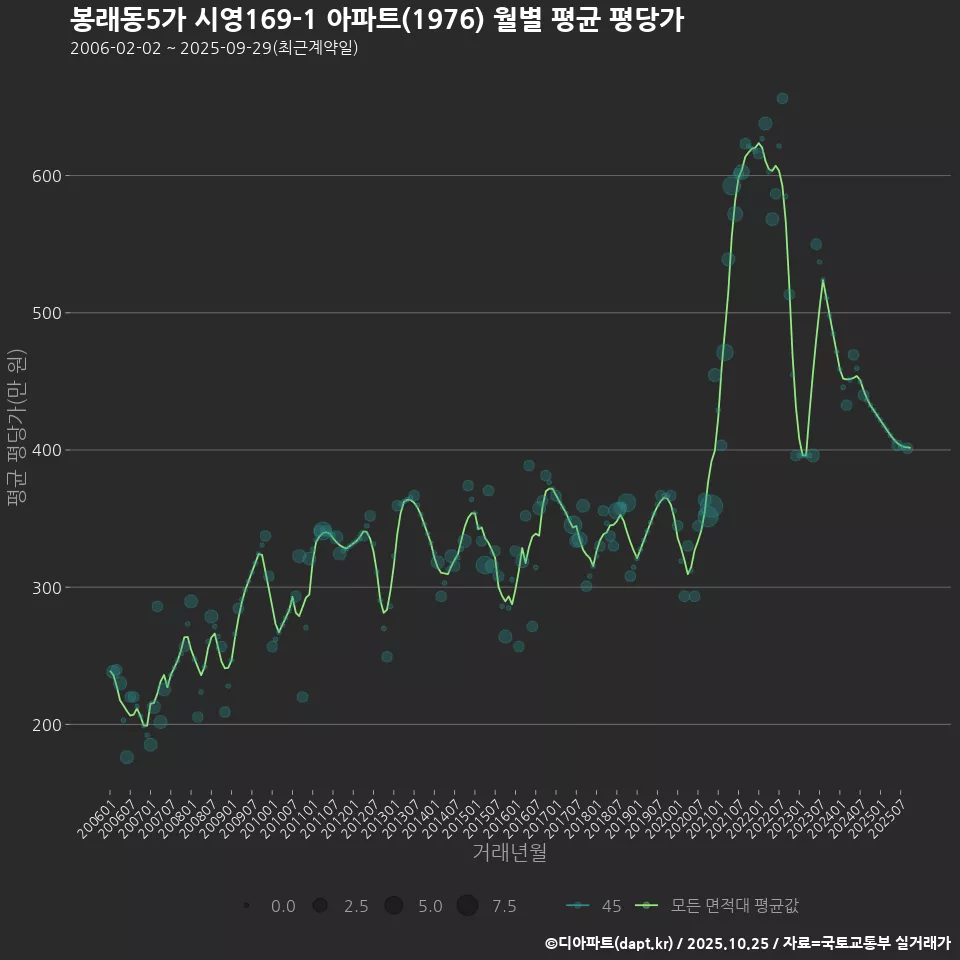 봉래동5가 시영169-1 아파트(1976) 월별 평균 평당가