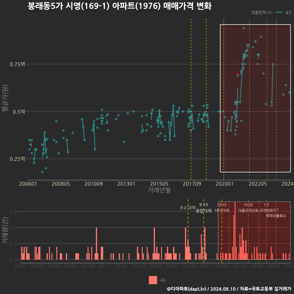 봉래동5가 시영(169-1) 아파트(1976) 매매가격 변화