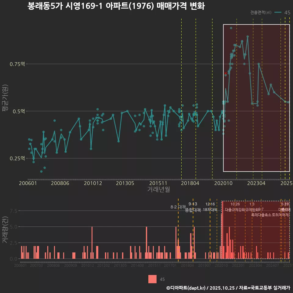봉래동5가 시영169-1 아파트(1976) 매매가격 변화