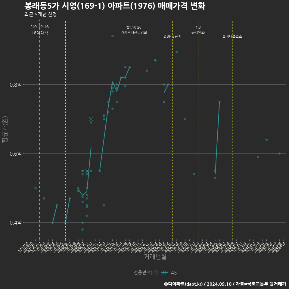 봉래동5가 시영(169-1) 아파트(1976) 매매가격 변화