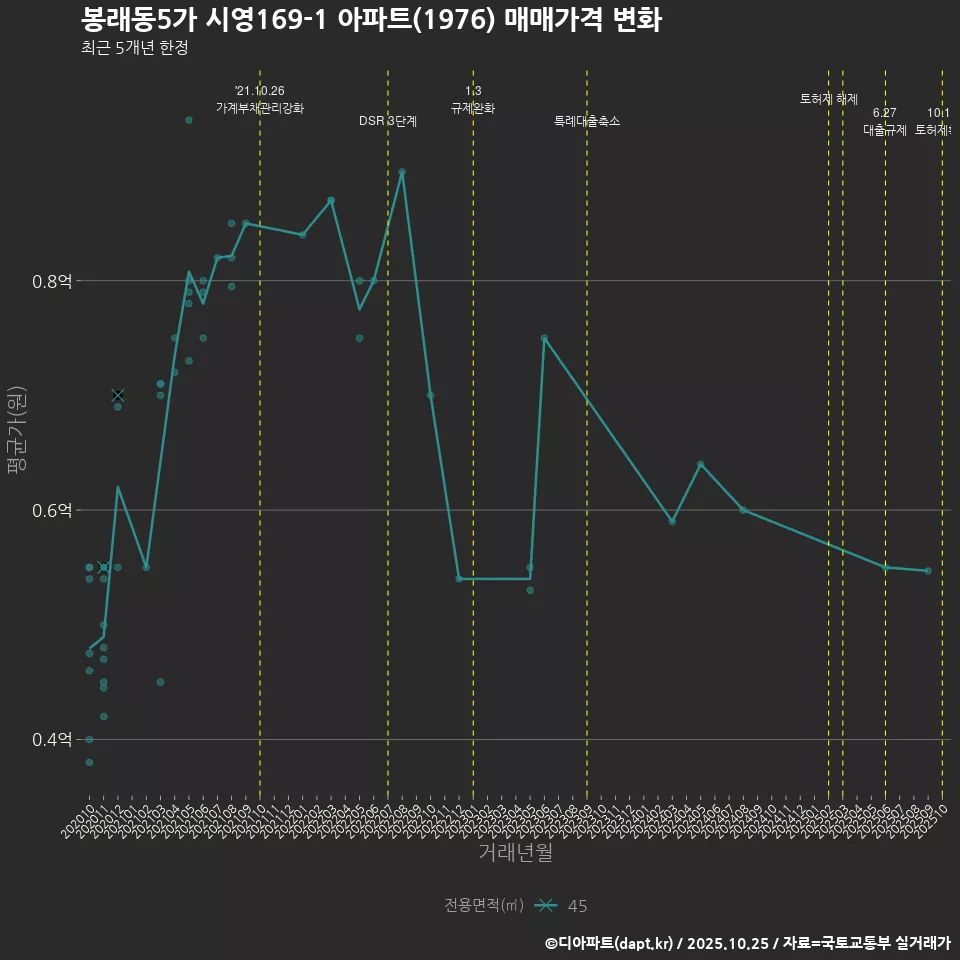 봉래동5가 시영169-1 아파트(1976) 매매가격 변화